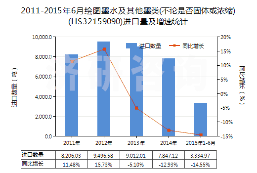 2011-2015年6月繪圖墨水及其他墨類(不論是否固體或濃縮)(HS32159090)進(jìn)口量及增速統(tǒng)計(jì)